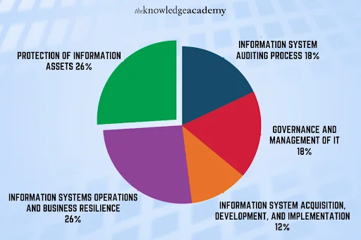 The Five Updated Exam Domains